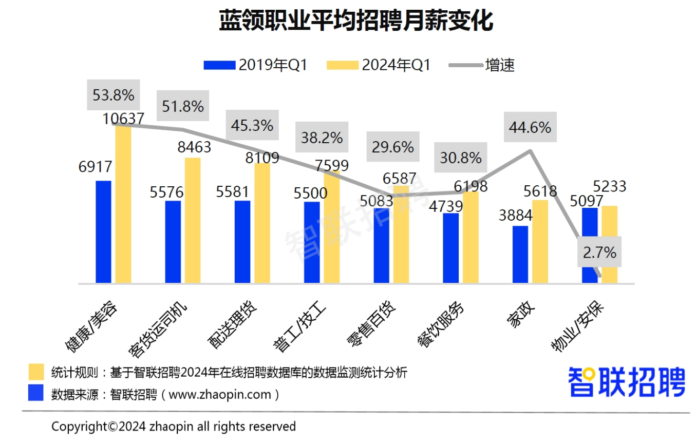 报告显示：全国38个重点城市蓝领职业平均招聘月薪为7215元(图1)