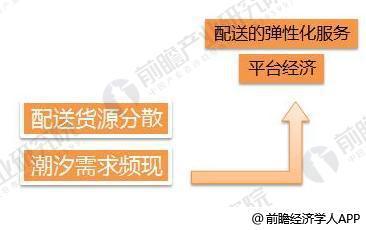 「行业前瞻」2024-2029年中国城市配送行业发展分析(图3)