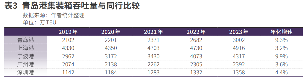 青岛港站上“行业整合”风口(图3)