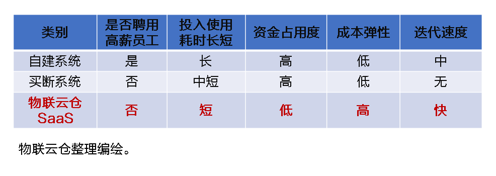 中小企业发展加速器！物联云仓物流SaaS全家桶三年低至1万元(图2)