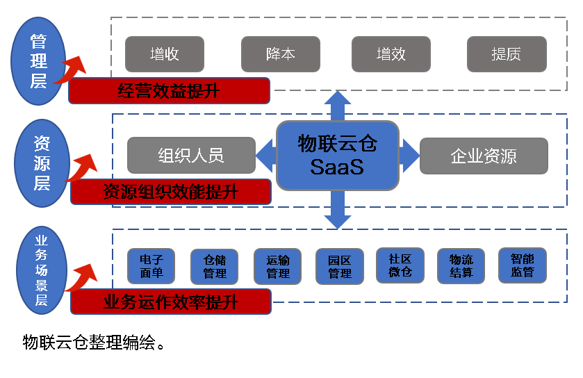 中小企业发展加速器！物联云仓物流SaaS全家桶三年低至1万元(图3)