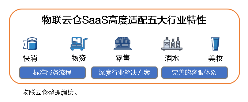 中小企业发展加速器！物联云仓物流SaaS全家桶三年低至1万元(图4)