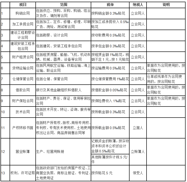 5大点全面认识印花税(图1)