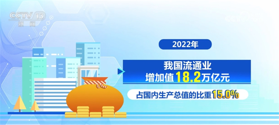 182万亿元、23万处、288%……我国流通体系建设卓有成效“蒸蒸日上”(图1)