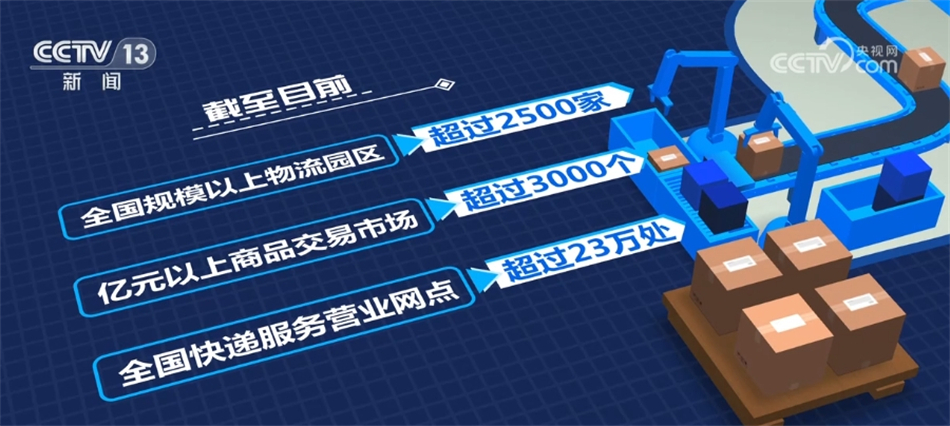 182万亿元、23万处、288%……我国流通体系建设卓有成效“蒸蒸日上”(图6)