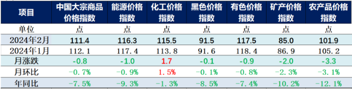 2024年2月份中国大宗商品价格指数（CBPI）为1114(图2)