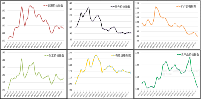 2024年2月份中国大宗商品价格指数（CBPI）为1114(图3)