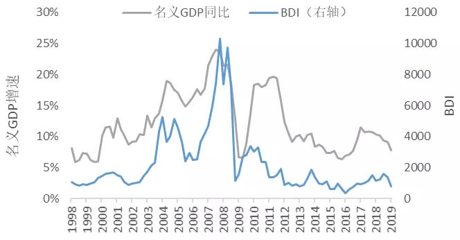 世界经济的航向它们最先知道(图2)