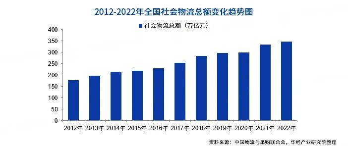 现代物流市场规模及发展趋势分析(图2)