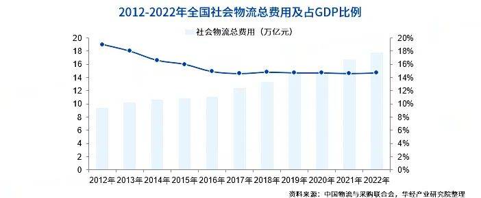 现代物流市场规模及发展趋势分析(图3)