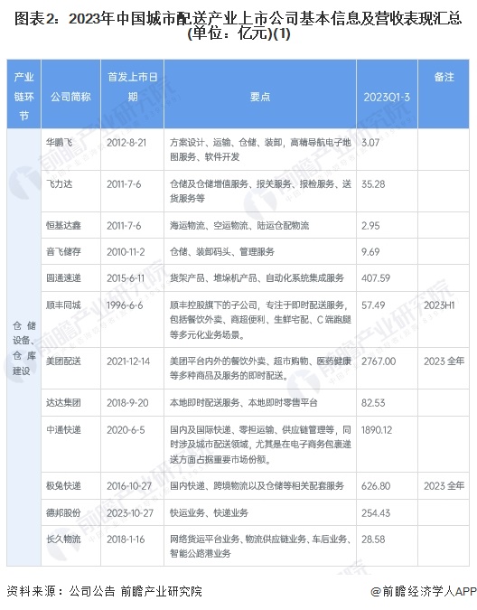 【最全】2024年城市配送行业上市公司全方位对比(附业务布局汇总、业绩对比、业务规划等)(图2)