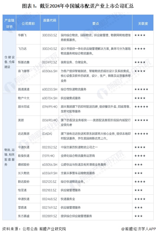 【最全】2024年城市配送行业上市公司全方位对比(附业务布局汇总、业绩对比、业务规划等)(图1)