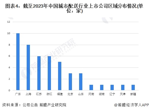 【最全】2024年城市配送行业上市公司全方位对比(附业务布局汇总、业绩对比、业务规划等)(图4)