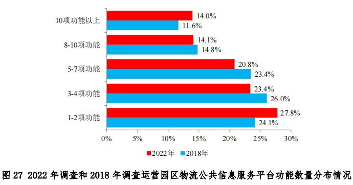 中物联发布第六次全国物流园区调查报告(图29)