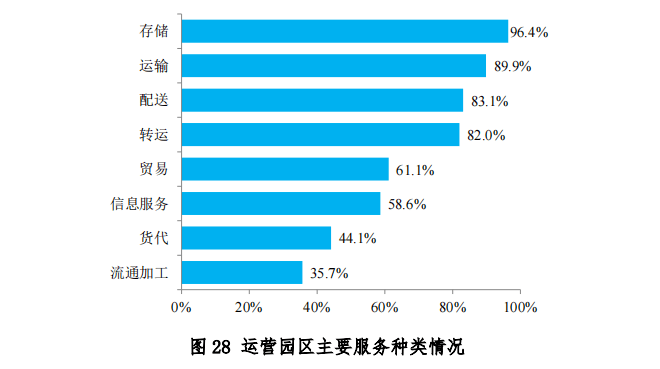 中物联发布第六次全国物流园区调查报告(图30)