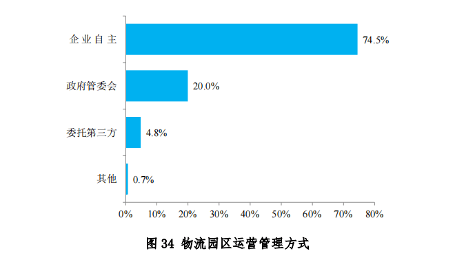 中物联发布第六次全国物流园区调查报告(图36)