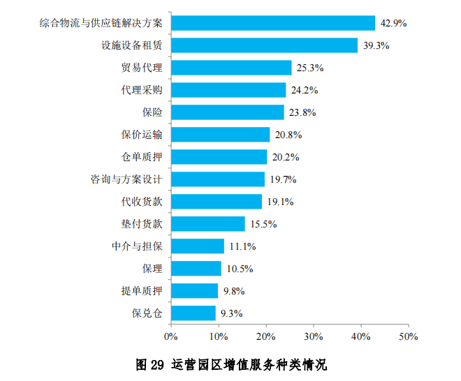 中物联发布第六次全国物流园区调查报告(图31)