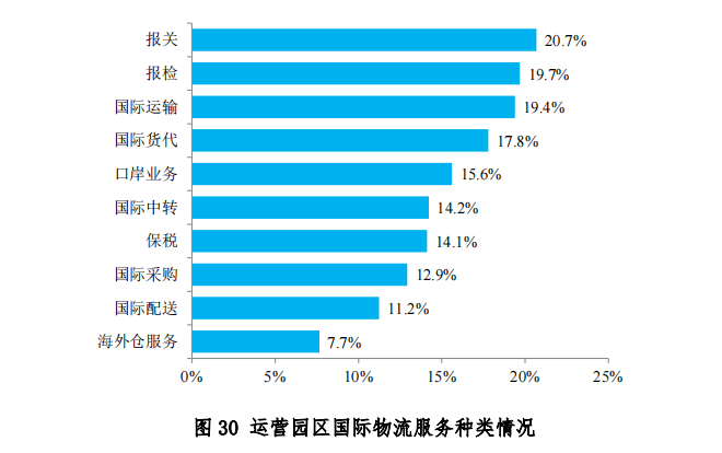 中物联发布第六次全国物流园区调查报告(图32)