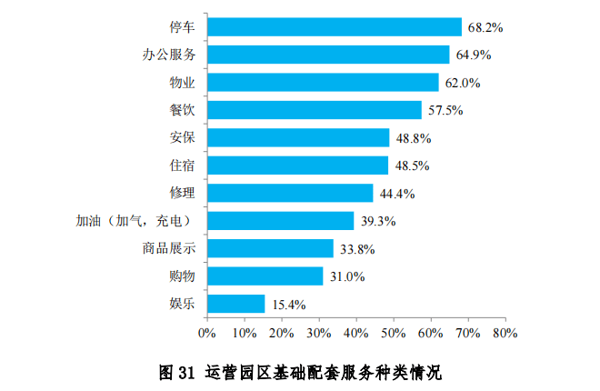 中物联发布第六次全国物流园区调查报告(图33)