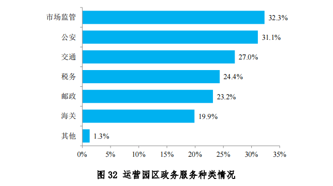 中物联发布第六次全国物流园区调查报告(图34)