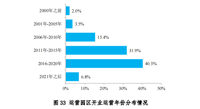 中物联发布第六次全国物流园区调查报告(图35)