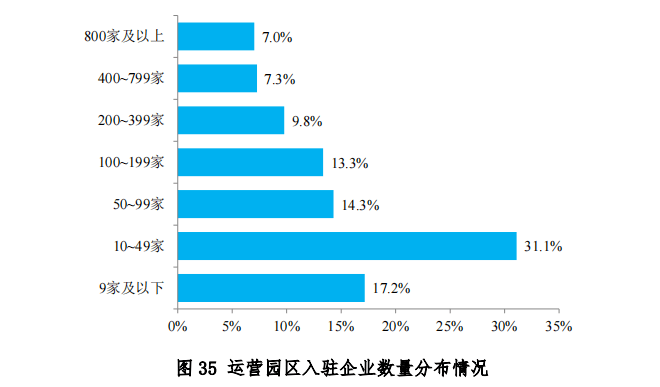 中物联发布第六次全国物流园区调查报告(图37)