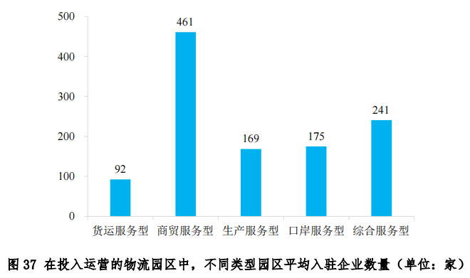 中物联发布第六次全国物流园区调查报告(图39)