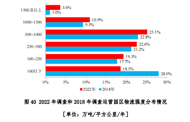 中物联发布第六次全国物流园区调查报告(图42)