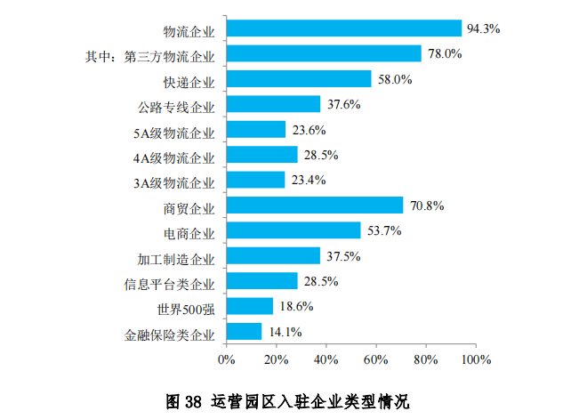 中物联发布第六次全国物流园区调查报告(图40)