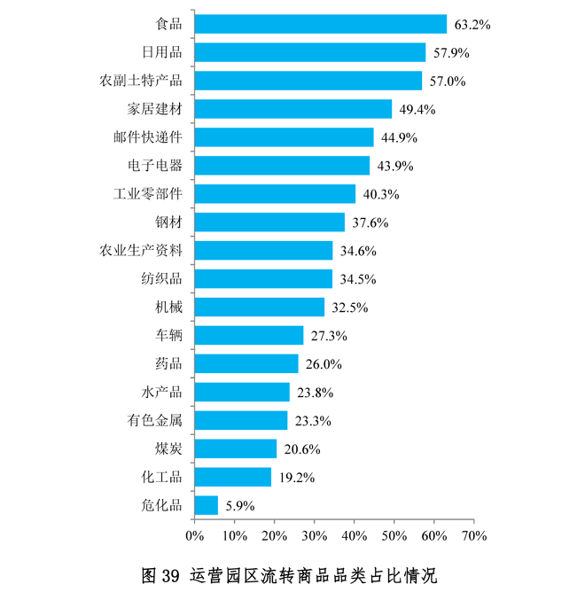 中物联发布第六次全国物流园区调查报告(图41)