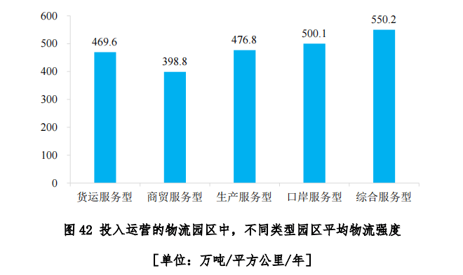 中物联发布第六次全国物流园区调查报告(图44)