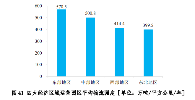 中物联发布第六次全国物流园区调查报告(图43)