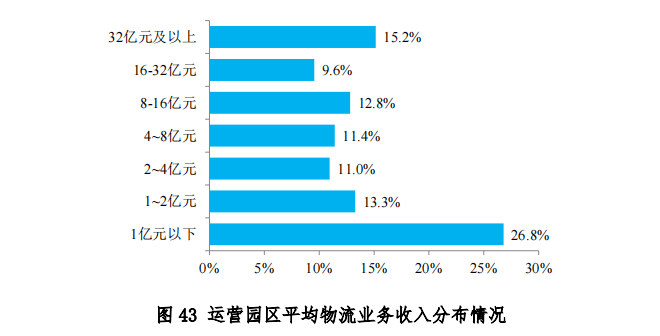 中物联发布第六次全国物流园区调查报告(图45)