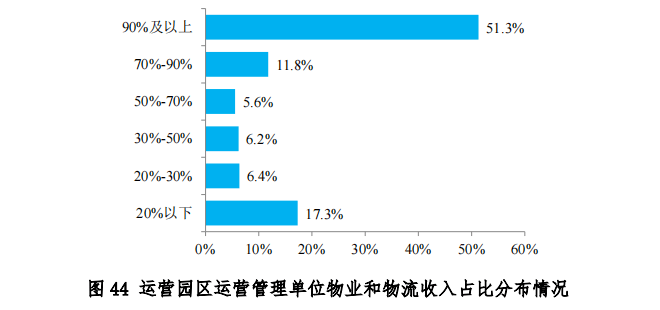 中物联发布第六次全国物流园区调查报告(图46)