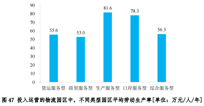 中物联发布第六次全国物流园区调查报告(图49)