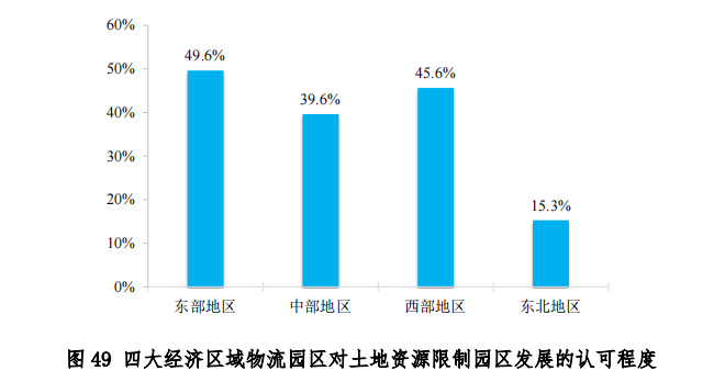 中物联发布第六次全国物流园区调查报告(图50)