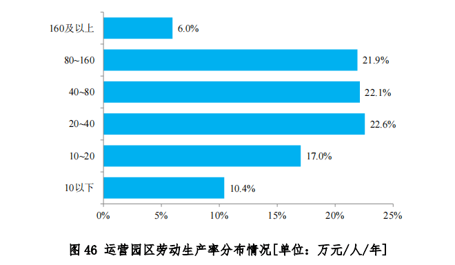 中物联发布第六次全国物流园区调查报告(图48)