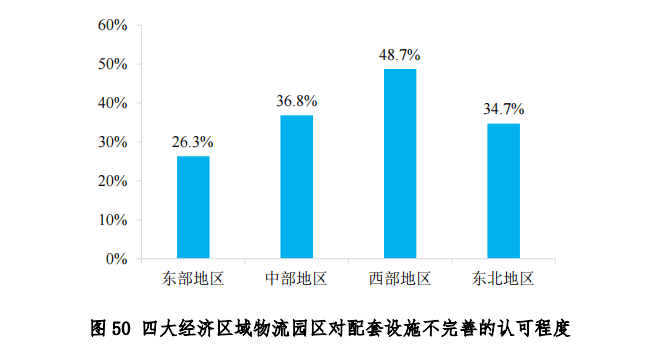 中物联发布第六次全国物流园区调查报告(图51)