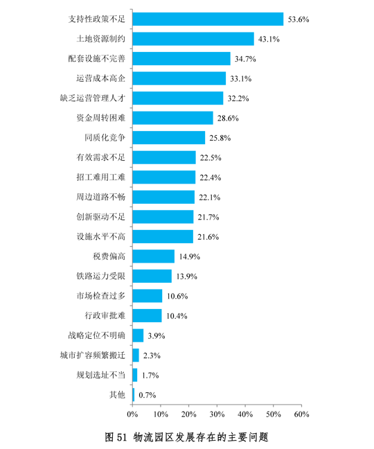 中物联发布第六次全国物流园区调查报告(图52)