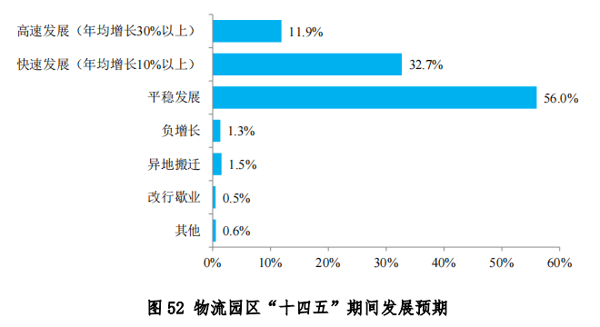 中物联发布第六次全国物流园区调查报告(图53)