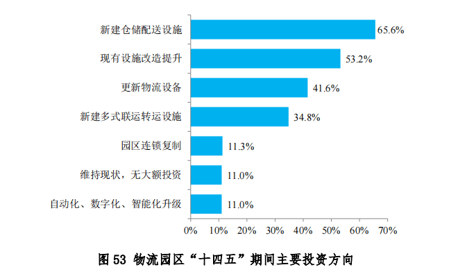 中物联发布第六次全国物流园区调查报告(图54)