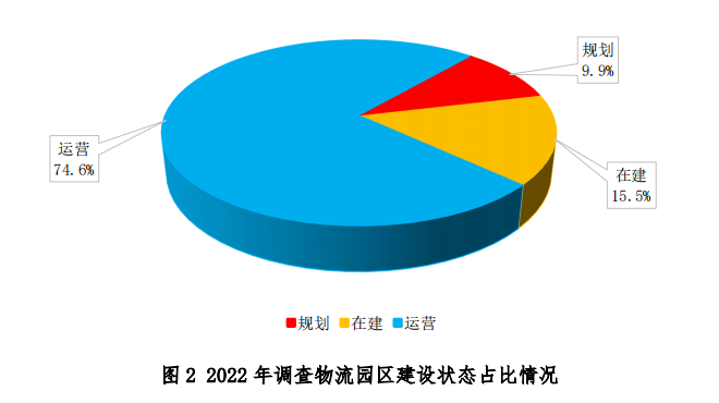 中物联发布第六次全国物流园区调查报告(图2)