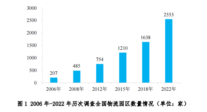 中物联发布第六次全国物流园区调查报告(图1)