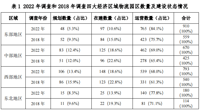 中物联发布第六次全国物流园区调查报告(图3)