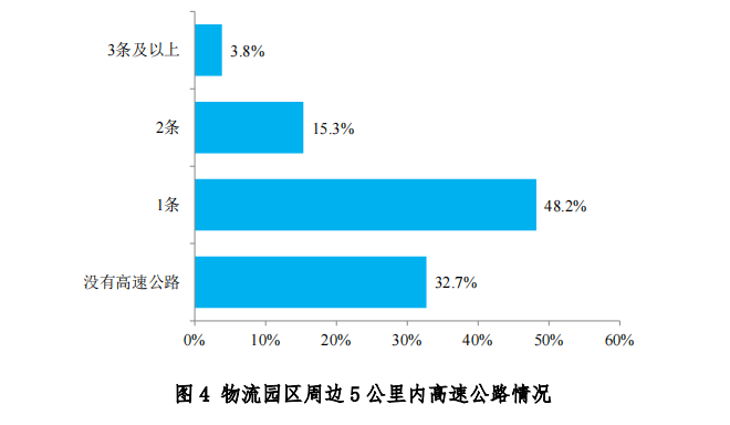 中物联发布第六次全国物流园区调查报告(图5)