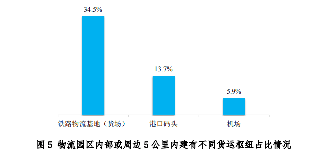 中物联发布第六次全国物流园区调查报告(图6)