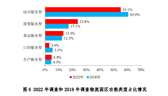 中物联发布第六次全国物流园区调查报告(图7)