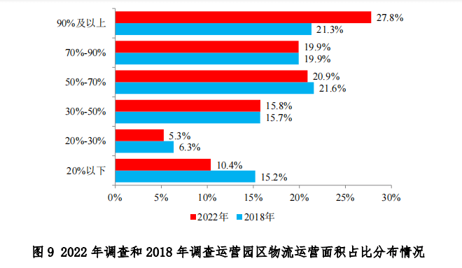 中物联发布第六次全国物流园区调查报告(图11)