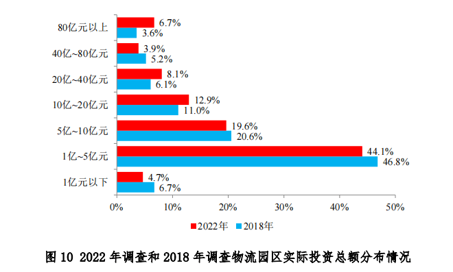 中物联发布第六次全国物流园区调查报告(图12)