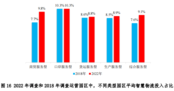 中物联发布第六次全国物流园区调查报告(图18)